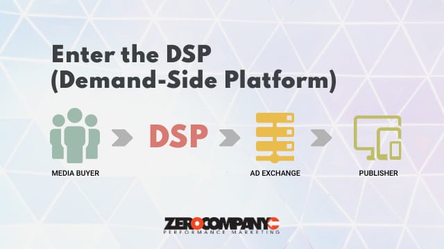 What is a DSP (Demand-Side Platform)? How does it relate to Programmatic Advertising and Buying and selling online ad space?
